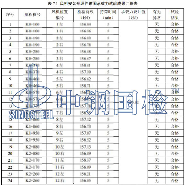 隧道風(fēng)機(jī)檢測項(xiàng)目結(jié)果