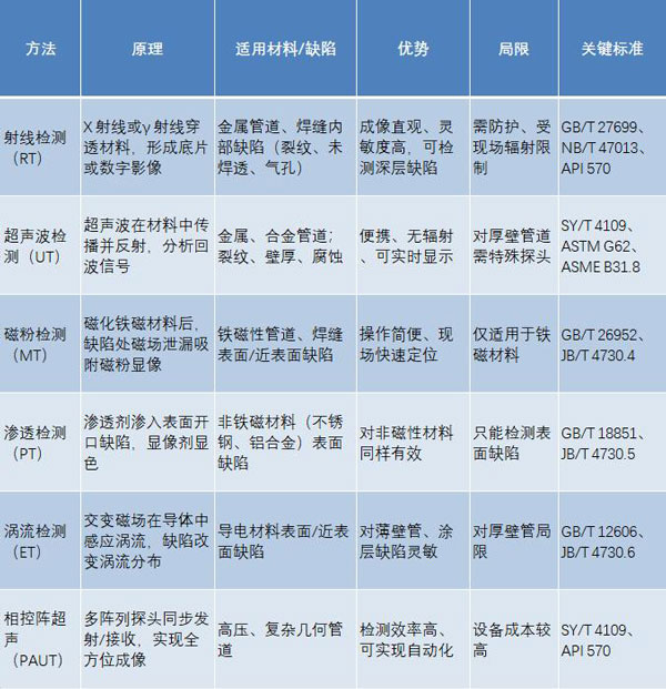 管道探傷方法